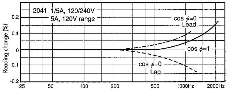 Wattmeters , 2042 2041 Yokogawa 